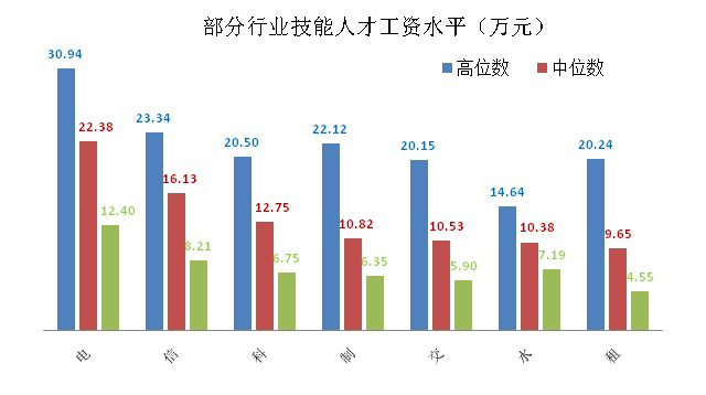 技能人才平均工资突破12万元!本市发布企业技能人才市场工资价位