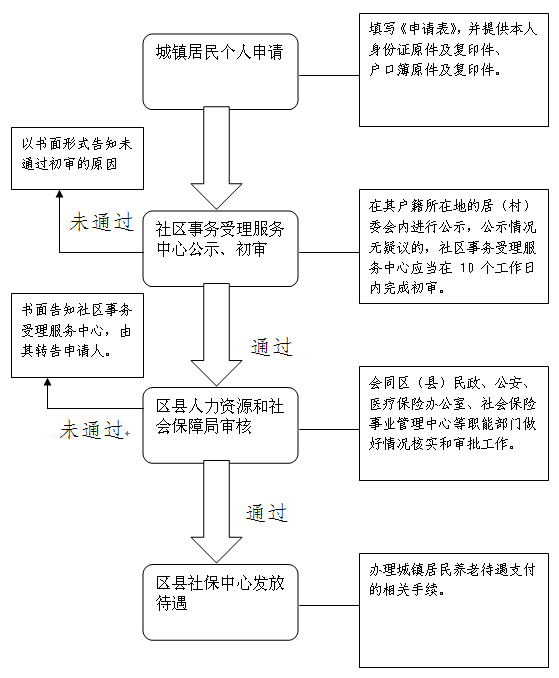 城乡居民养老保险怎么办理(郑州市城乡居民养老保险怎么办理)